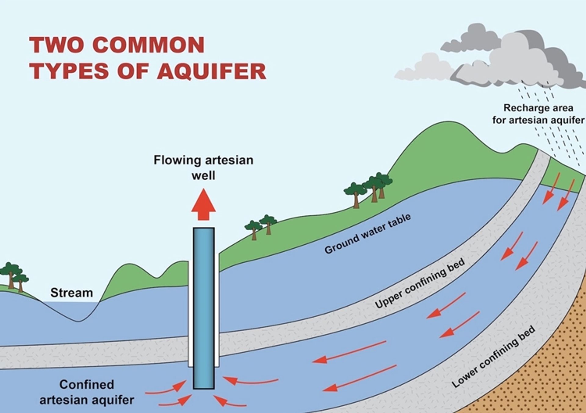 Diagram of an artesian well